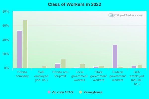 Class of Workers in 2022