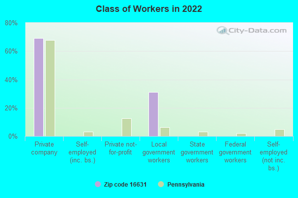 Class of Workers in 2022