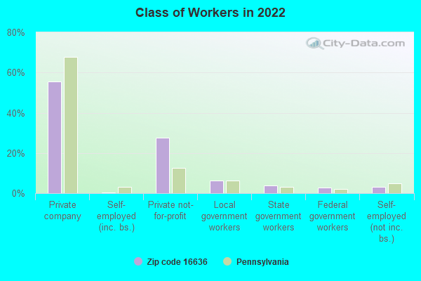 Class of Workers in 2022