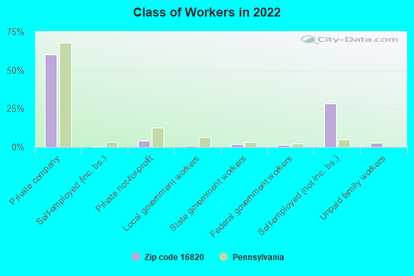 Class of Workers in 2022