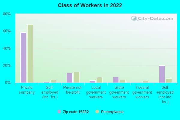 Class of Workers in 2022