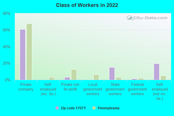 Class of Workers in 2022