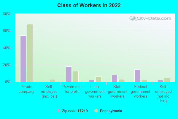 Class of Workers in 2022