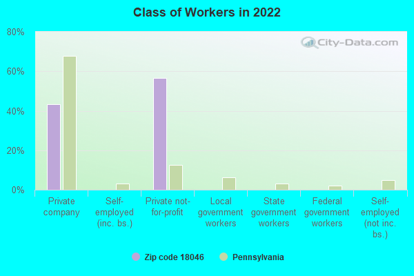 Class of Workers in 2022