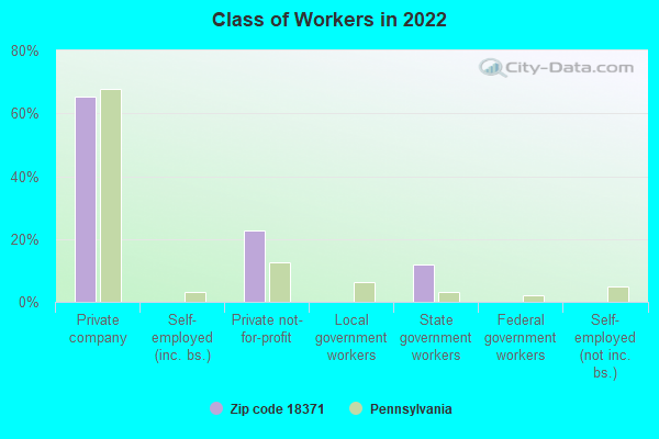 Class of Workers in 2022