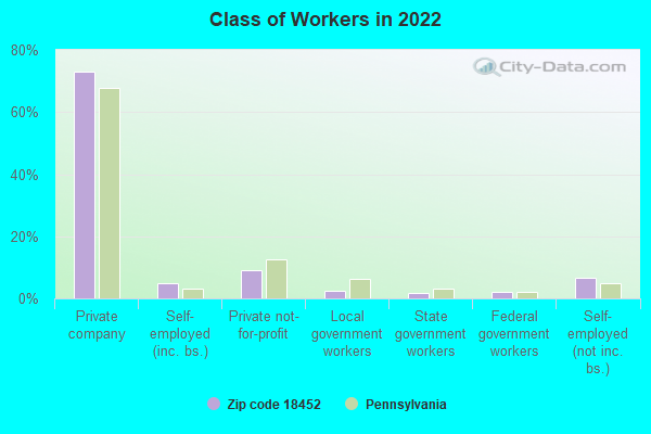 Class of Workers in 2022