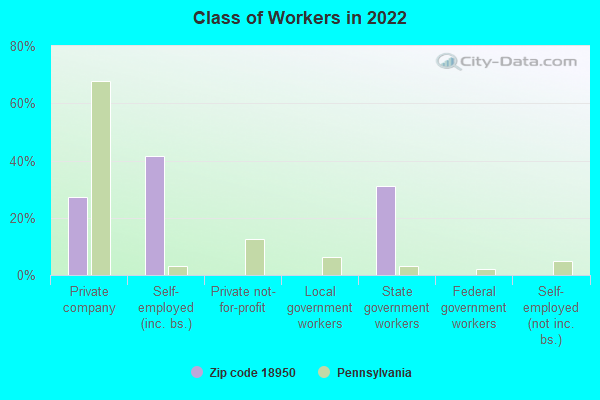 Class of Workers in 2022