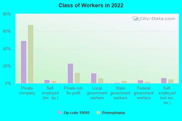 Class of Workers in 2022