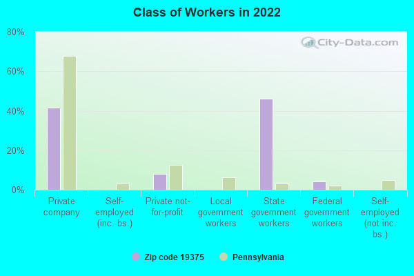 Class of Workers in 2022