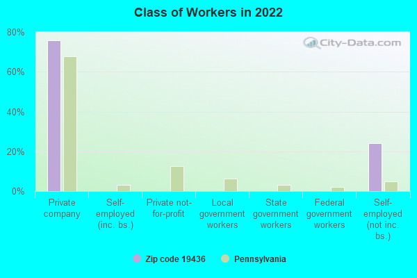 Class of Workers in 2022