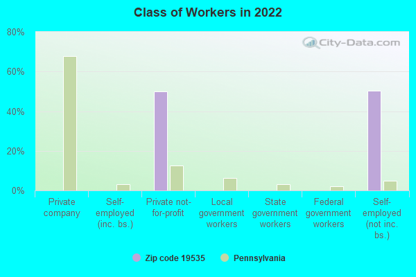 Class of Workers in 2022