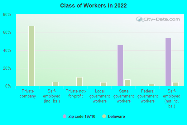 Class of Workers in 2022