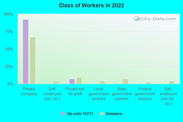 Class of Workers in 2022