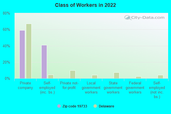 Class of Workers in 2022