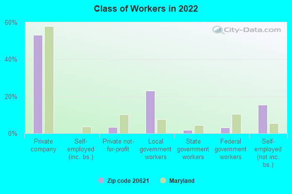 Class of Workers in 2022