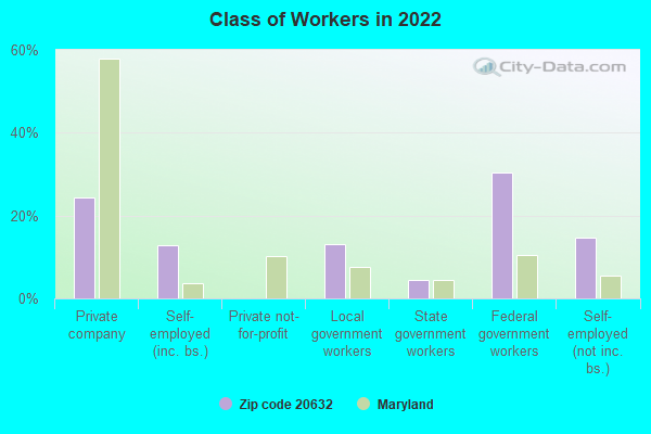 Class of Workers in 2022