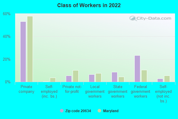 Class of Workers in 2022