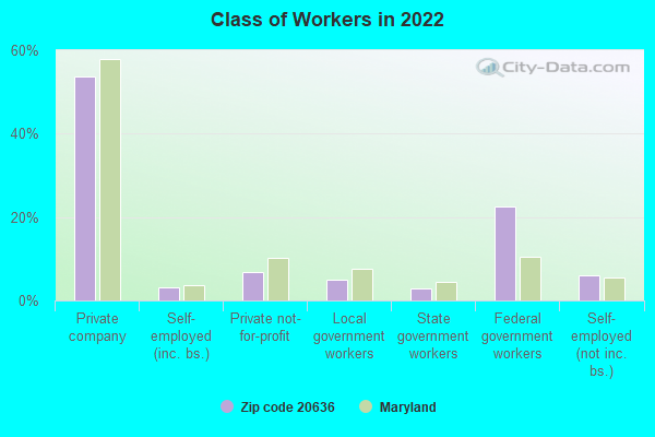 Class of Workers in 2022