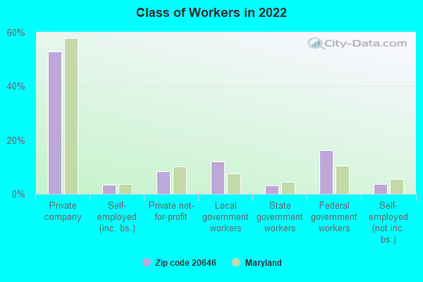 Class of Workers in 2022