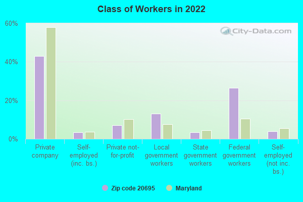 Class of Workers in 2022