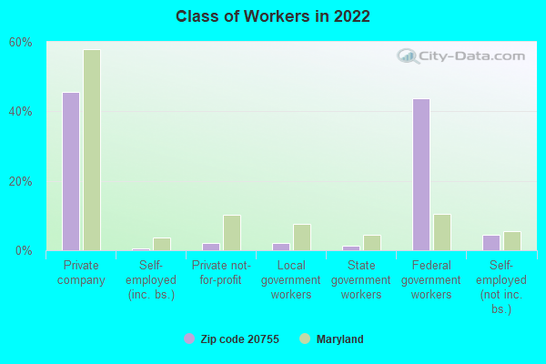 Class of Workers in 2022