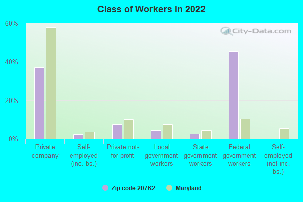 Class of Workers in 2022