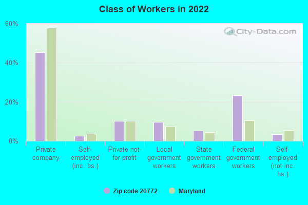 Class of Workers in 2022