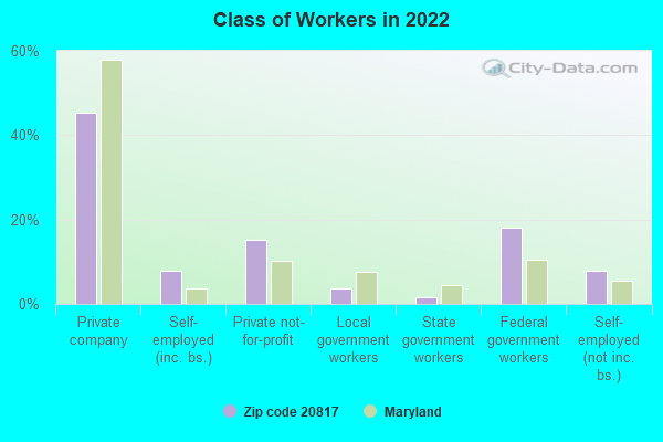 Class of Workers in 2022