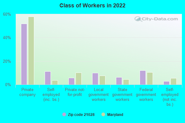 Class of Workers in 2022