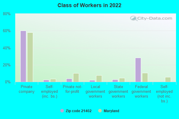 Class of Workers in 2022