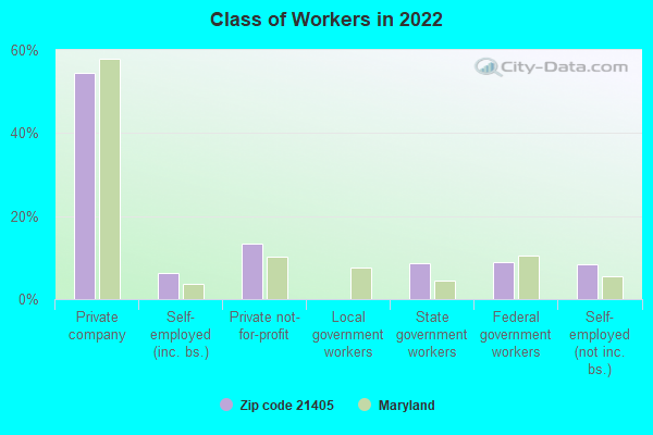 Class of Workers in 2022