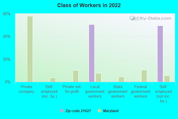 Class of Workers in 2022