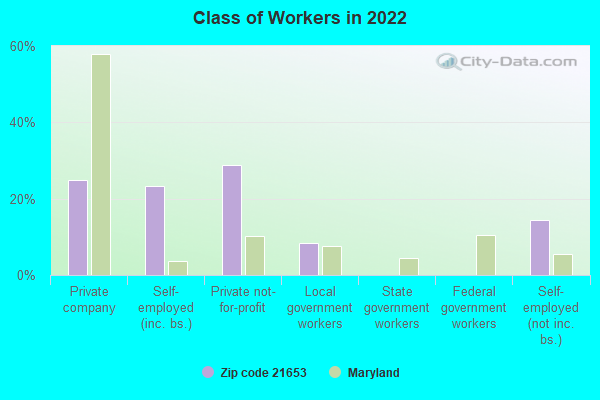 Class of Workers in 2022