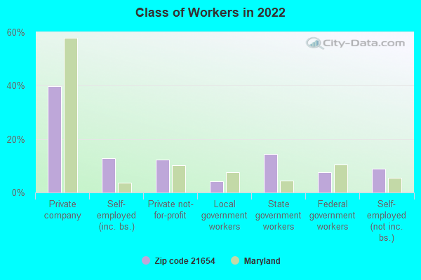 Class of Workers in 2022