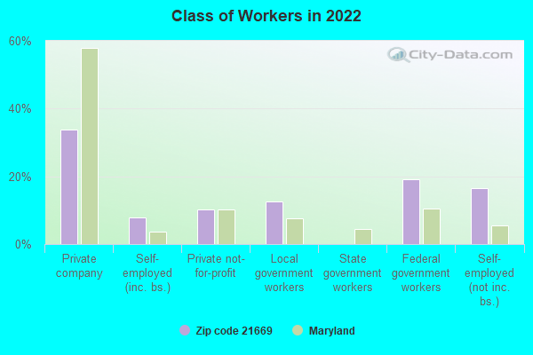 Class of Workers in 2022