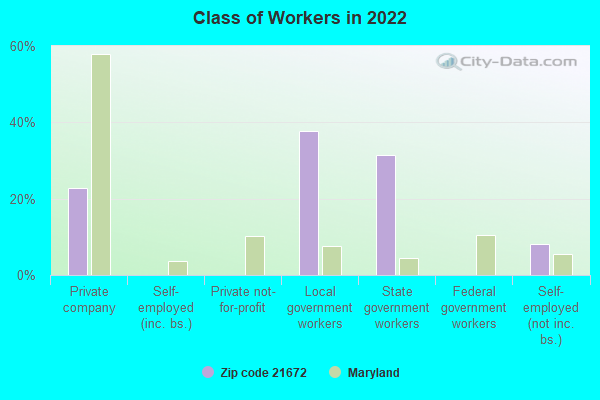 Class of Workers in 2022