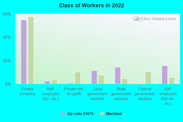 Class of Workers in 2022