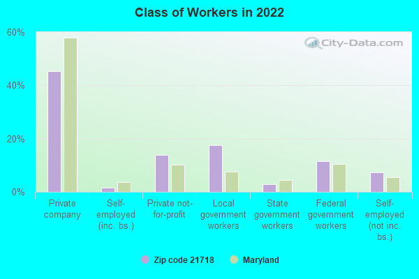 Class of Workers in 2022