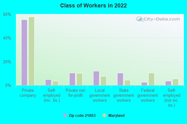 Class of Workers in 2022