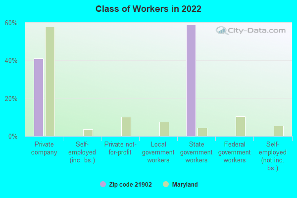 Class of Workers in 2022