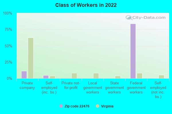 Class of Workers in 2022