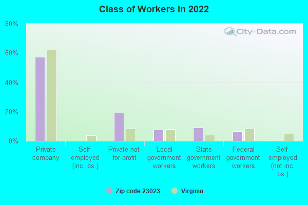 Class of Workers in 2022