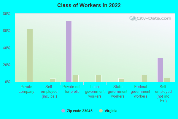 Class of Workers in 2022