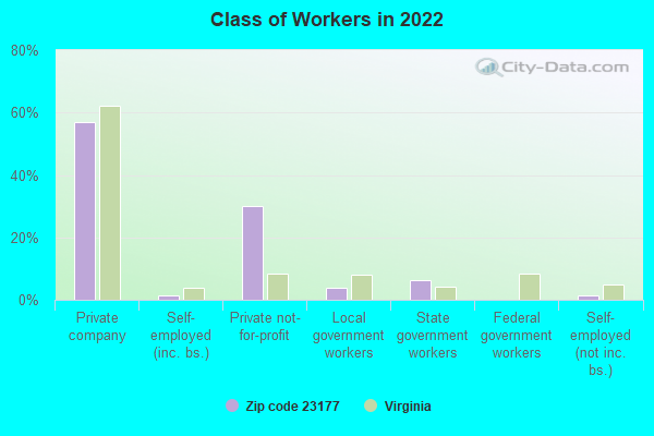 Class of Workers in 2022