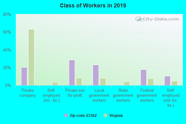 Class of Workers in 2019