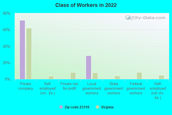 Class of Workers in 2022