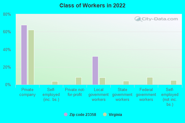 Class of Workers in 2022