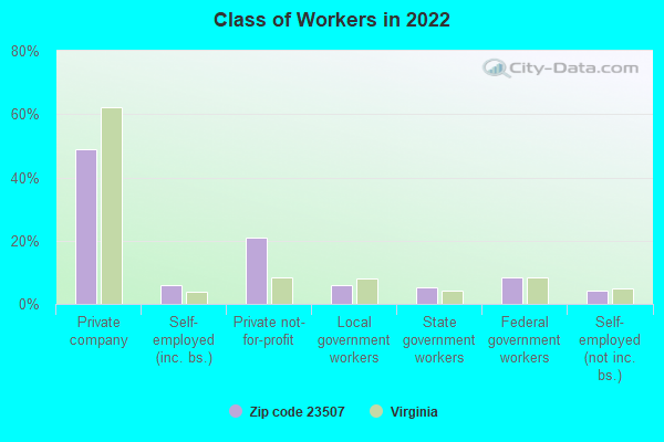 Class of Workers in 2022