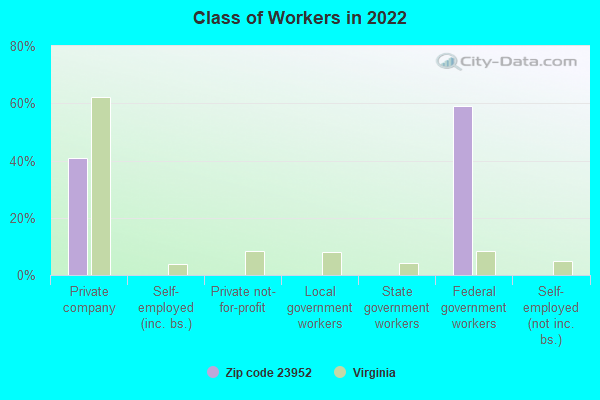 Class of Workers in 2022