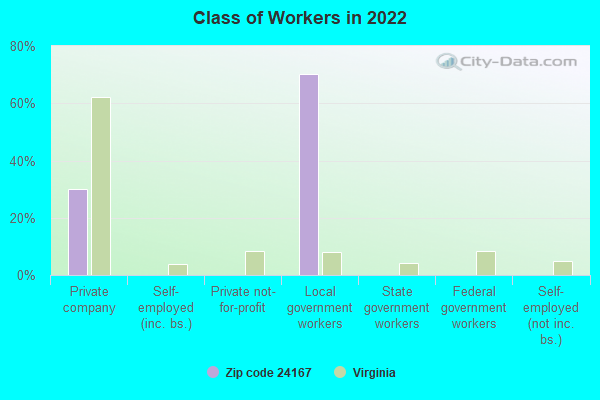 Class of Workers in 2022